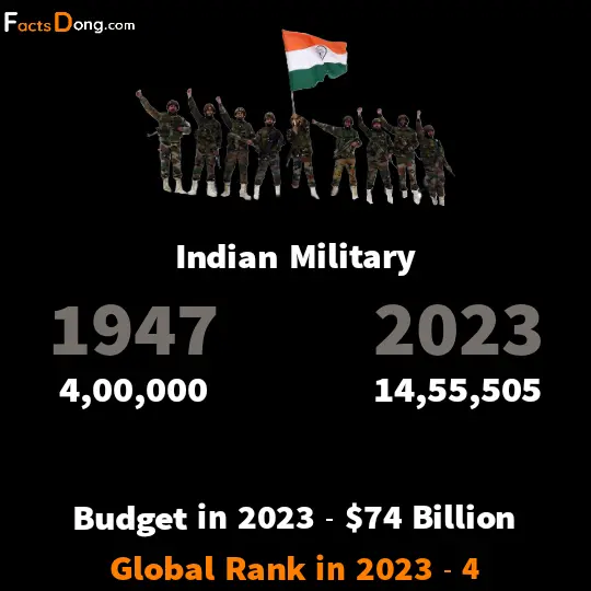 Indian army budget in 2023