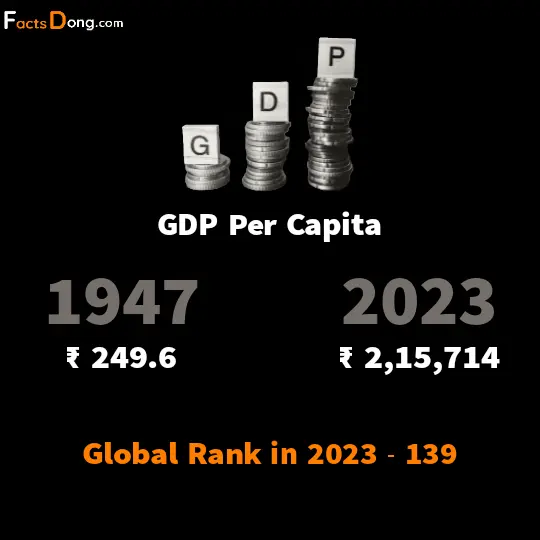Indian GDP per capita in 2023