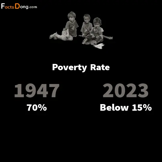 poverty rate in india