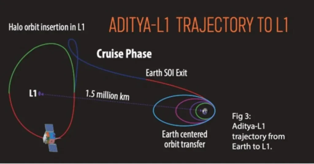 Aditya-L1 mission launch